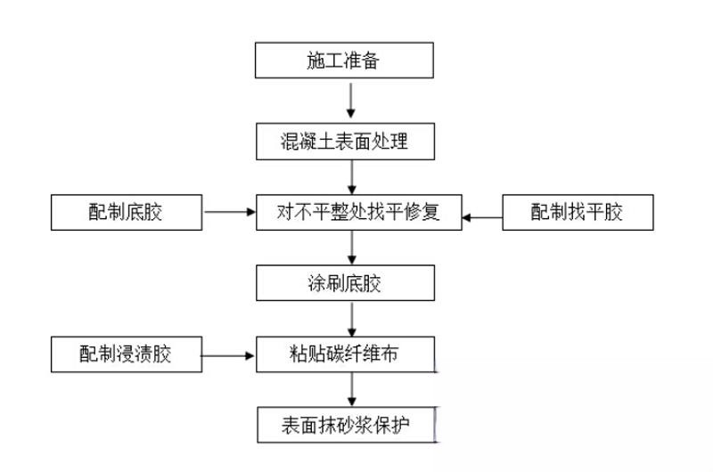 新北碳纤维加固的优势以及使用方法